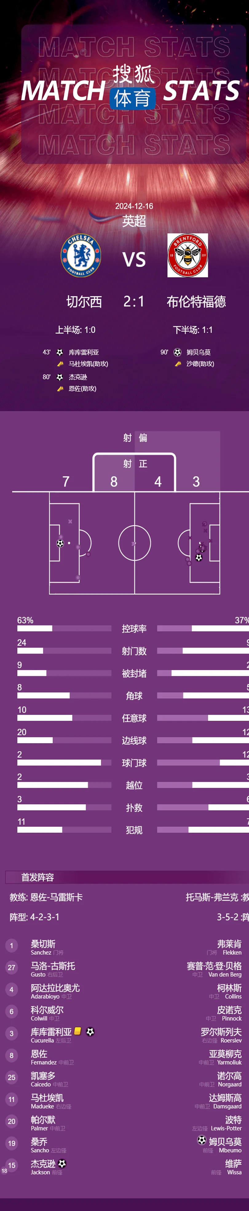 库库进球杰克逊破门 切尔西2-1小蜜蜂距榜首2分相关图七