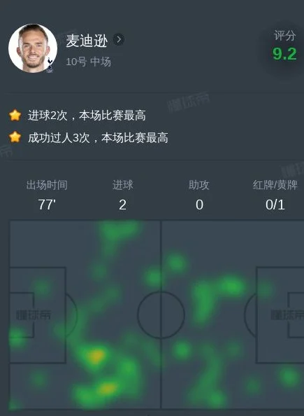 麦迪逊vs南安普顿全场数据：2进球，2次关键传球
