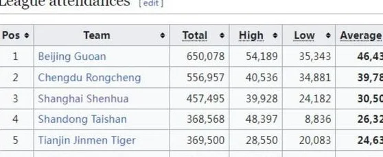 本赛季中超票房之王是北京国安 上港虽是双冠王 但球迷不够邻居多