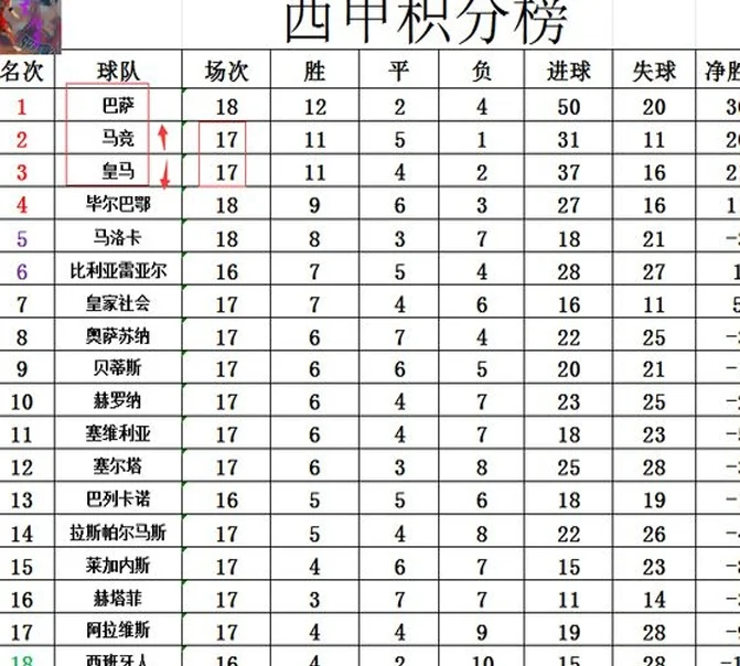 西甲最新积分战报 巴萨再学曼城 不敌保级弱旅 马竞超皇马升至第2相关图五