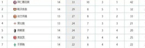 五大联赛仅存2支不败球队！意甲、法甲各有1支，拜仁首败但领先4分