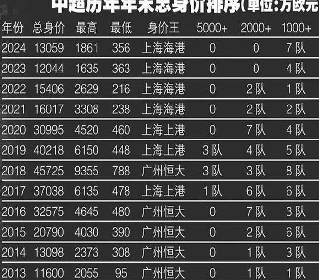 足球报：中超结束总身价连续5年下跌颓势 本土球员身价大范围上涨相关图二