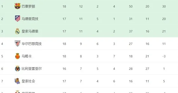 西甲最新积分战报：巴萨爆大冷，马竞超越皇马，争冠格局大乱相关图三