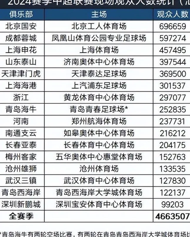 观众总数持续高位，中超球市屈居亚洲第二相关图二