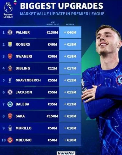 英超身价更新：阿森纳上榜4人，帕尔默暴涨4000万