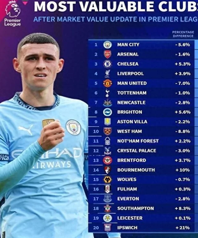 曼市“双熊”英超球队身价变化：曼城跌5.6%，曼联跌7%