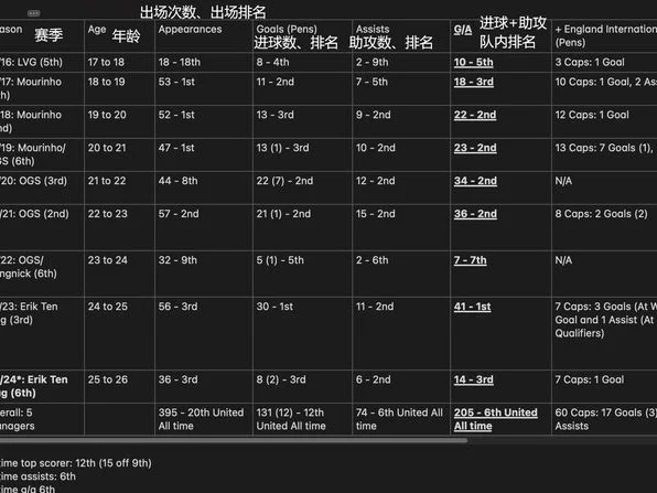 曼联甩卖拉什福德！7岁入青训，一线队的元老、进球、助攻队内前3相关图四