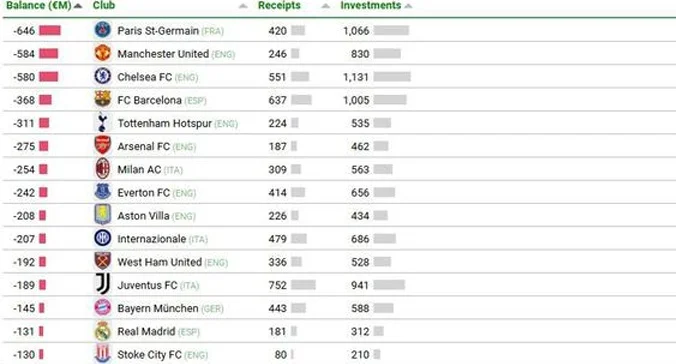 全球近10年转会净损失榜：巴黎6.46亿欧最高，曼联第2，海港第18