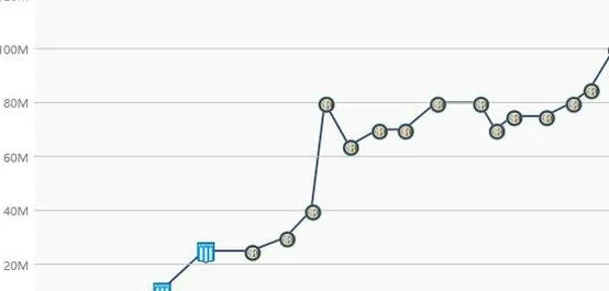 奖项没捞着身价也下跌劳塔罗身价1.1亿降至1亿，仍为意甲头牌相关图二