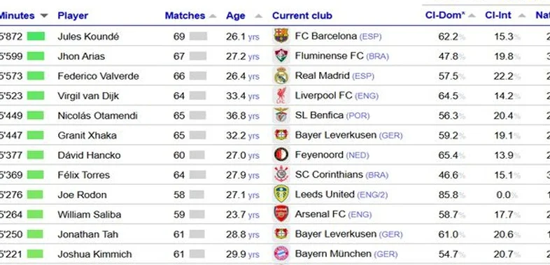 2024年球员上场时间统计：孔德69场5872分钟位居世界第一相关图二