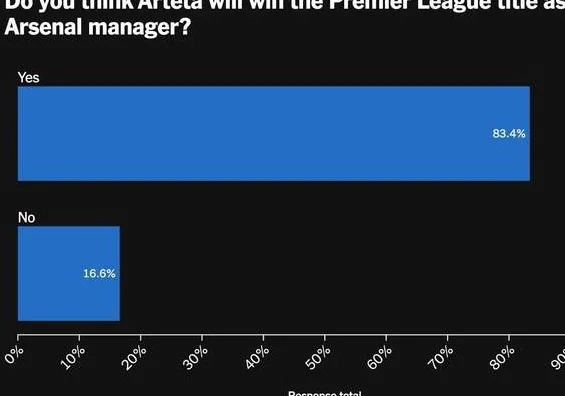 TA：超八成球迷相信阿尔特塔能带领阿森纳赢得英超冠军相关图七