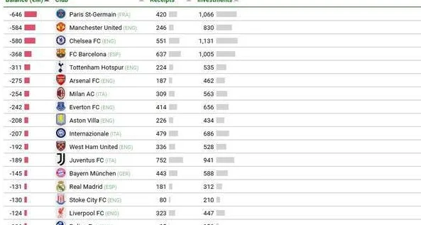 近十个赛季转会净损失：巴黎蓝军上榜米兰在列，曼联排在第几相关图五