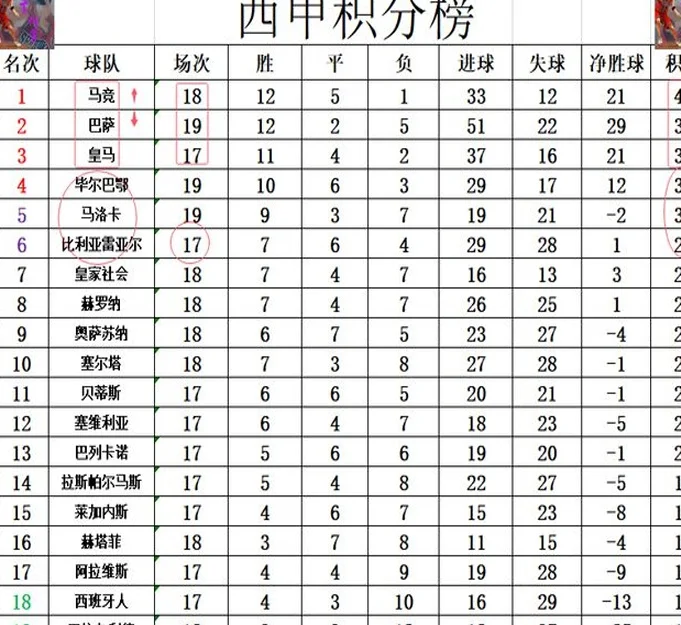 西甲最新积分战报 皇马哭笑不得！马竞逆转绝杀巴萨 3分优势登顶相关图六