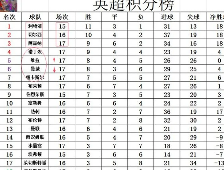 英超最新积分战报 曼城8轮6负跌出前5 阿森纳3分之差追利物浦相关图六