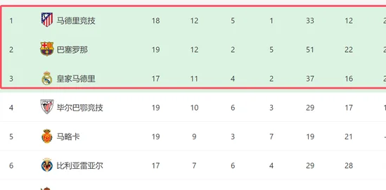1-2！西甲争冠又乱了：巴萨主场3连败，马竞绝杀+12连胜夺冠大热相关图七