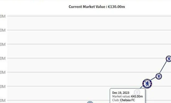 英超涨幅之最！帕尔默今年身价暴涨8500万欧，4500万→1.3亿相关图二