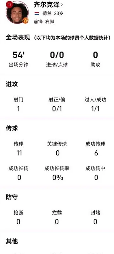 曼联球迷怒批齐尔克泽：懒惰得不像23岁球员，C罗37岁的时候都比你有活力