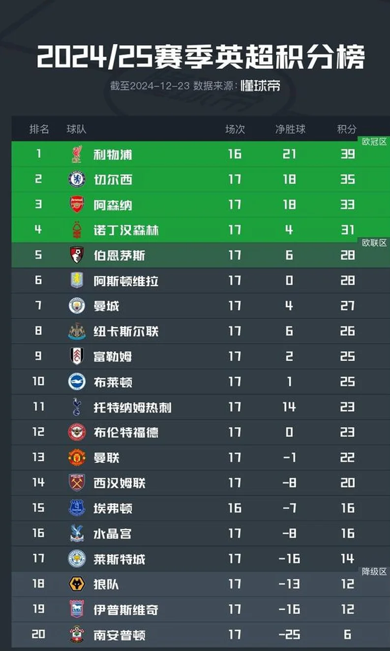 英超积分榜：利物浦少赛一轮仍4分领跑，曼城跌至第7位