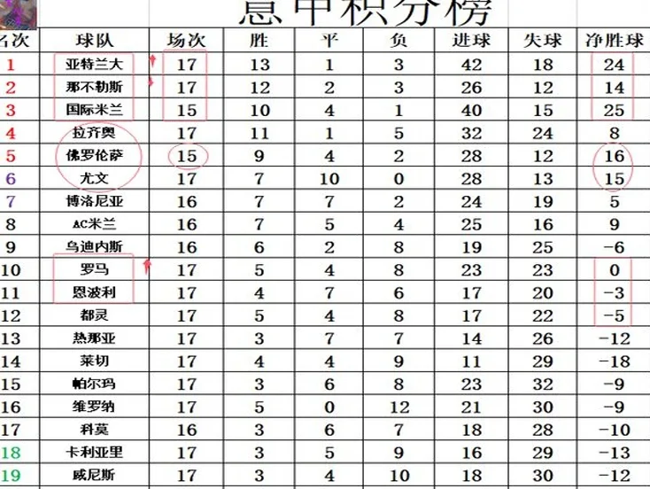 意甲最新积分战报 亚特兰大11连胜多国米6分登顶 尤文赢球仍第6相关图六