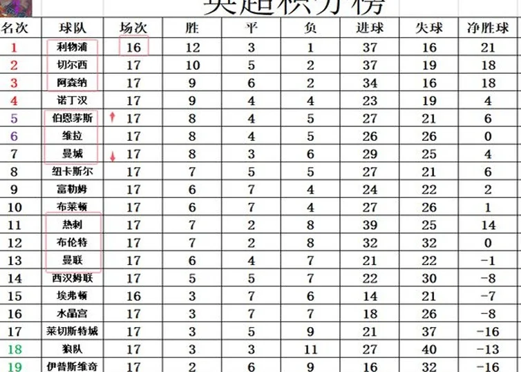 英超最新积分战报 利物浦大胜多切尔西4分 曼联惨败少曼城5分仍13相关图六