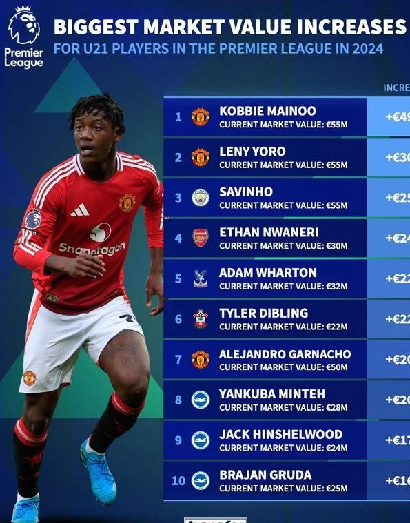德转列2024英超U21球员身价涨幅榜：梅努上涨4600万欧居首