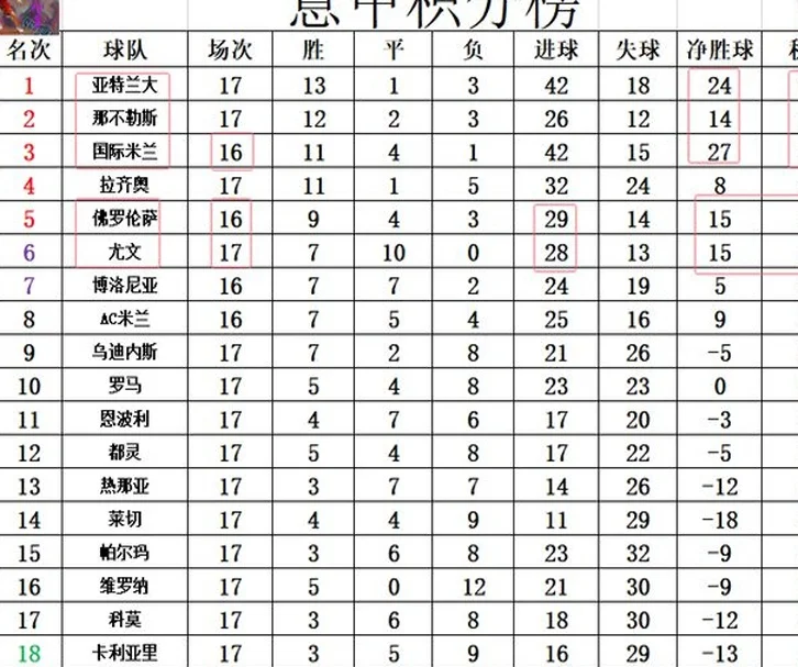 意甲最新积分战报 国米小胜差榜首3分 佛罗伦萨连败仍和尤文同分相关图七