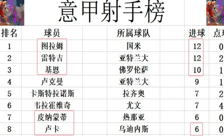 意甲最新积分战报 国米小胜差榜首3分 佛罗伦萨连败仍和尤文同分相关图八