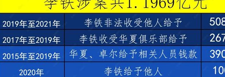 年度十大热点：梅罗缺席中国行引热议 李铁被判20年 西阿笑傲夏天相关图七