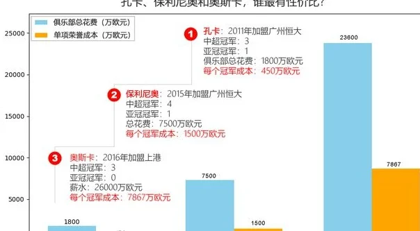 潮退方知谁裸泳！奥斯卡离开海港后，中超最壕金元足球队浮出水面相关图五