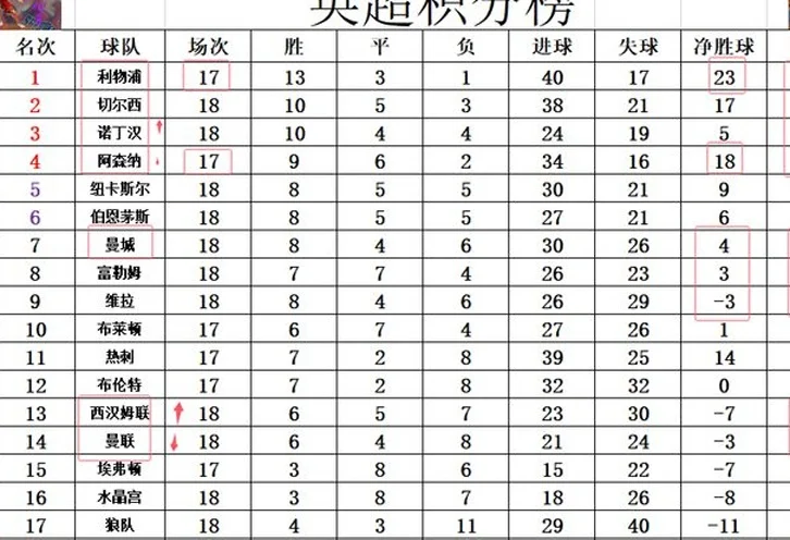 英超最新积分战报 利物浦夺半程冠军！曼城曼联切尔西丢分黑马第3相关图六
