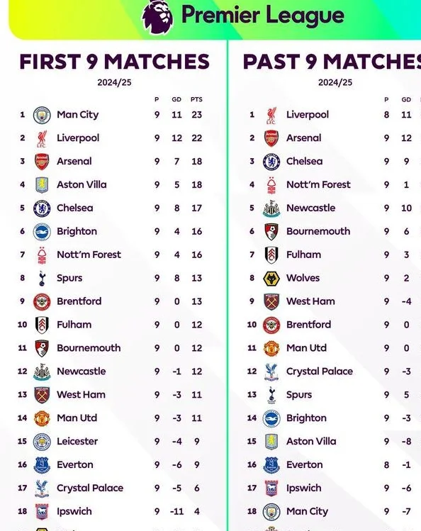 英超前9轮&近9轮积分榜：曼城从第1变第18相关图二