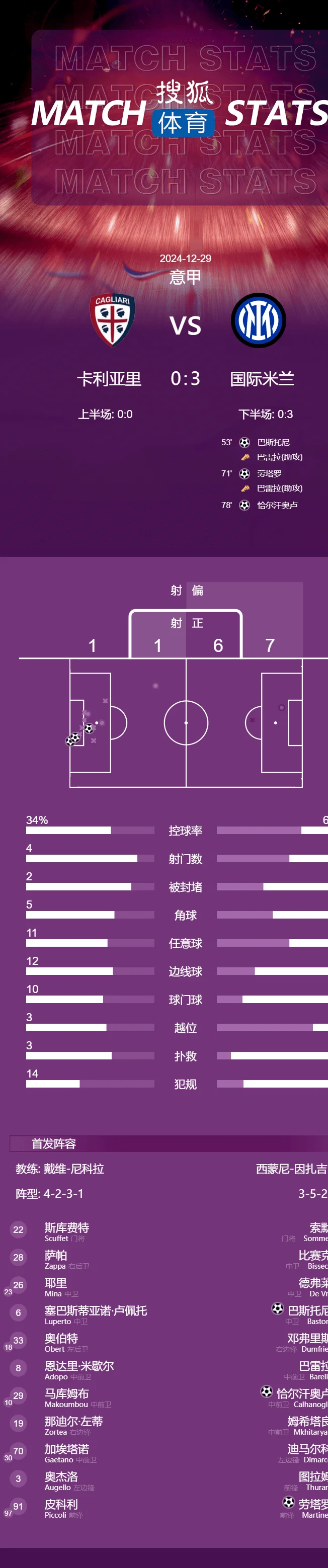 劳塔罗破球荒巴雷拉2助 国米3-0卡利亚里联赛5连胜相关图五