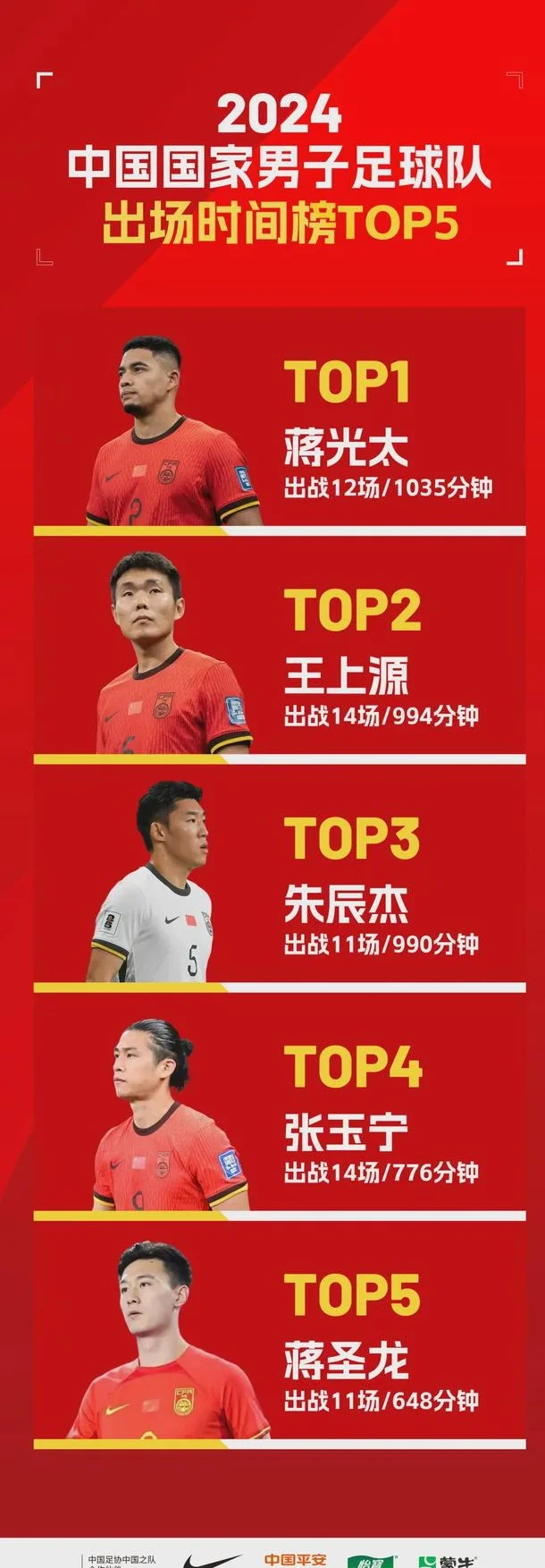 2024中国男足出场时间TOP5 王上源第2位