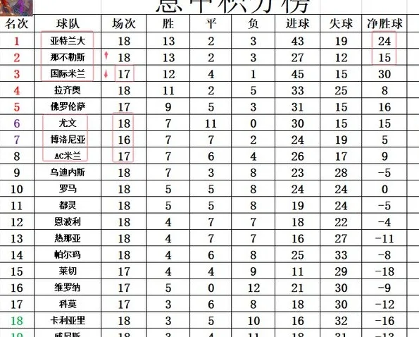 意甲最新积分战报 那不勒超国米 不败的尤文仍第6 AC米兰难进前7相关图六