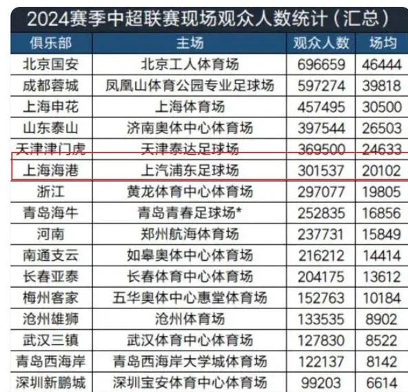 2025赛季没有奥斯卡跟巴尔加斯 上港还能保持场均2万人上座率吗