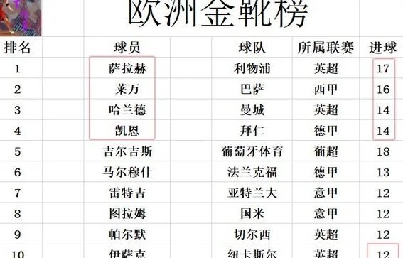 欧洲金靴最新战报 萨拉赫超巴萨锋霸独居榜首 前3英超占2席相关图五