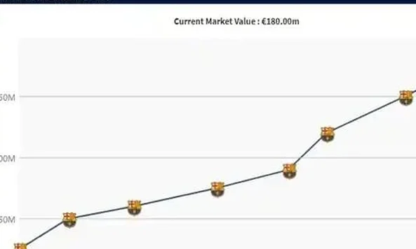 暴涨 1.2 亿欧，巴萨成最大赢家！盘点 2024 年身价飙升的球员相关图十一