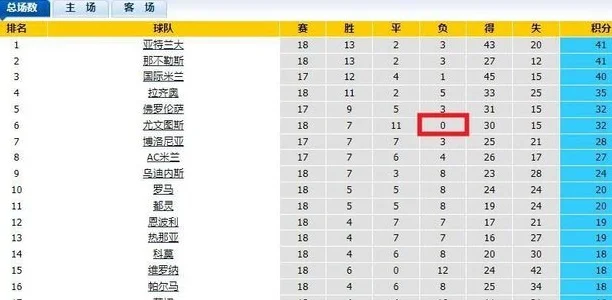 本赛季五大联赛仅剩两支不败之师，一支独自领跑，一支战绩搞笑相关图四