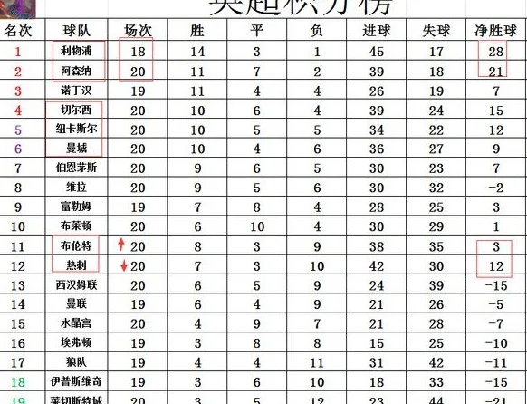 英超最新积分战报 利物浦笑了！阿森纳切尔西掉链子 曼城守住第6相关图六