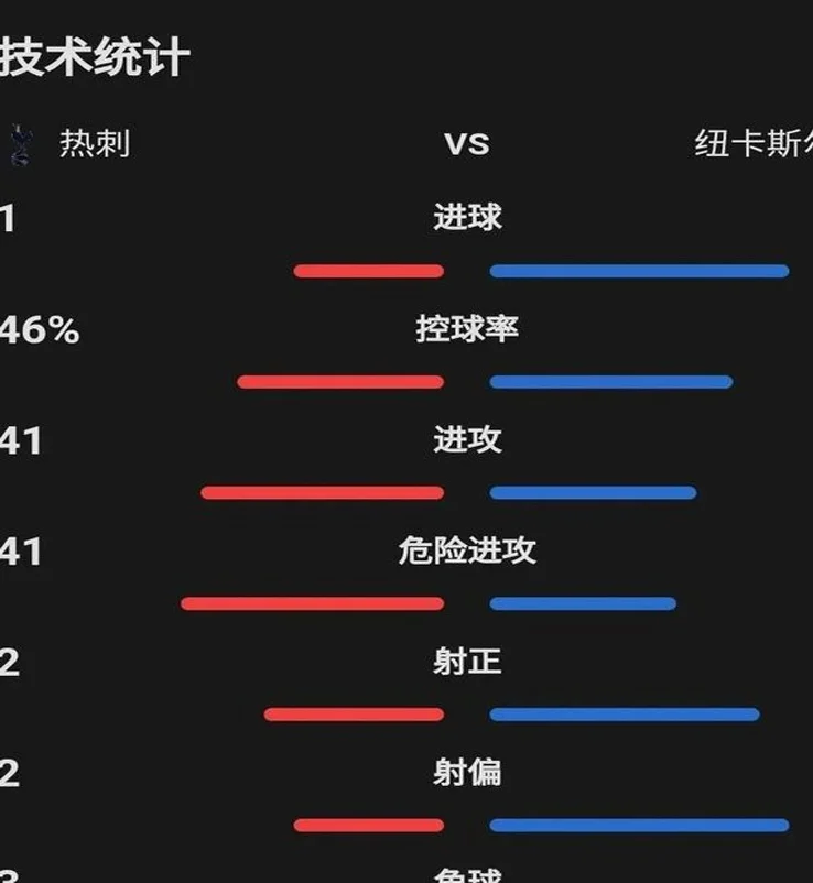 热刺9轮狂失22分，英超BIG6何时能复苏？列维心急如焚！相关图五