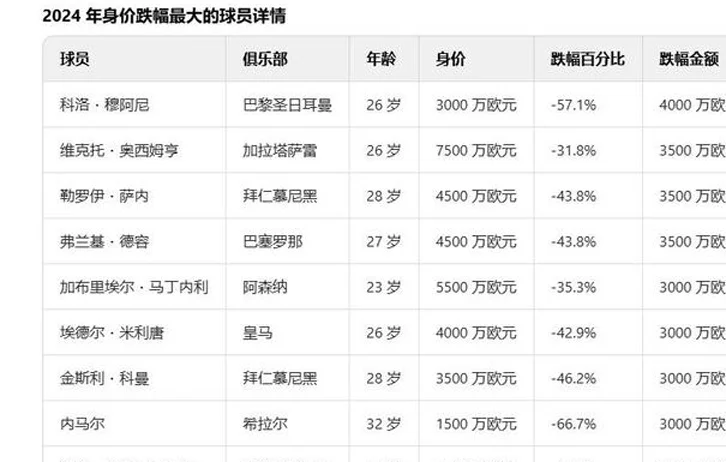 2024年转会身价变化大揭秘！亚马尔领衔涨幅榜，跌幅榜首让人意外相关图五