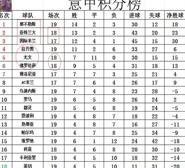 意甲最新积分战报 争冠争4格局形成 2大对手输球 尤文很开心相关图四