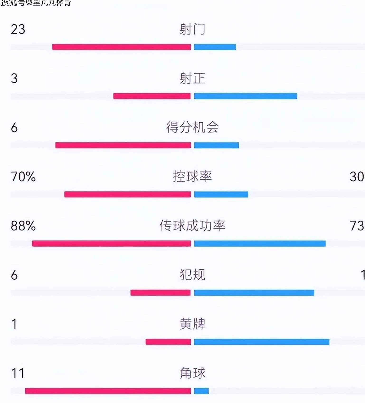 阿森纳0-2纽卡：阿尔特塔就拿这状态争冠？球迷倒戈“情有可原”相关图六