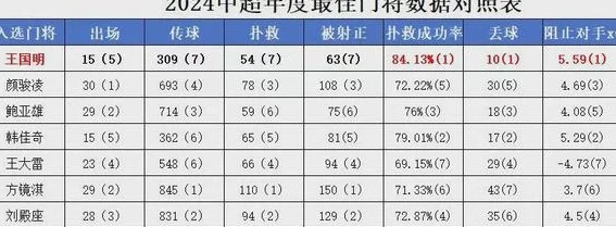 国明大哥落选中超年度最佳门将，出场数成最大影响因子相关图二