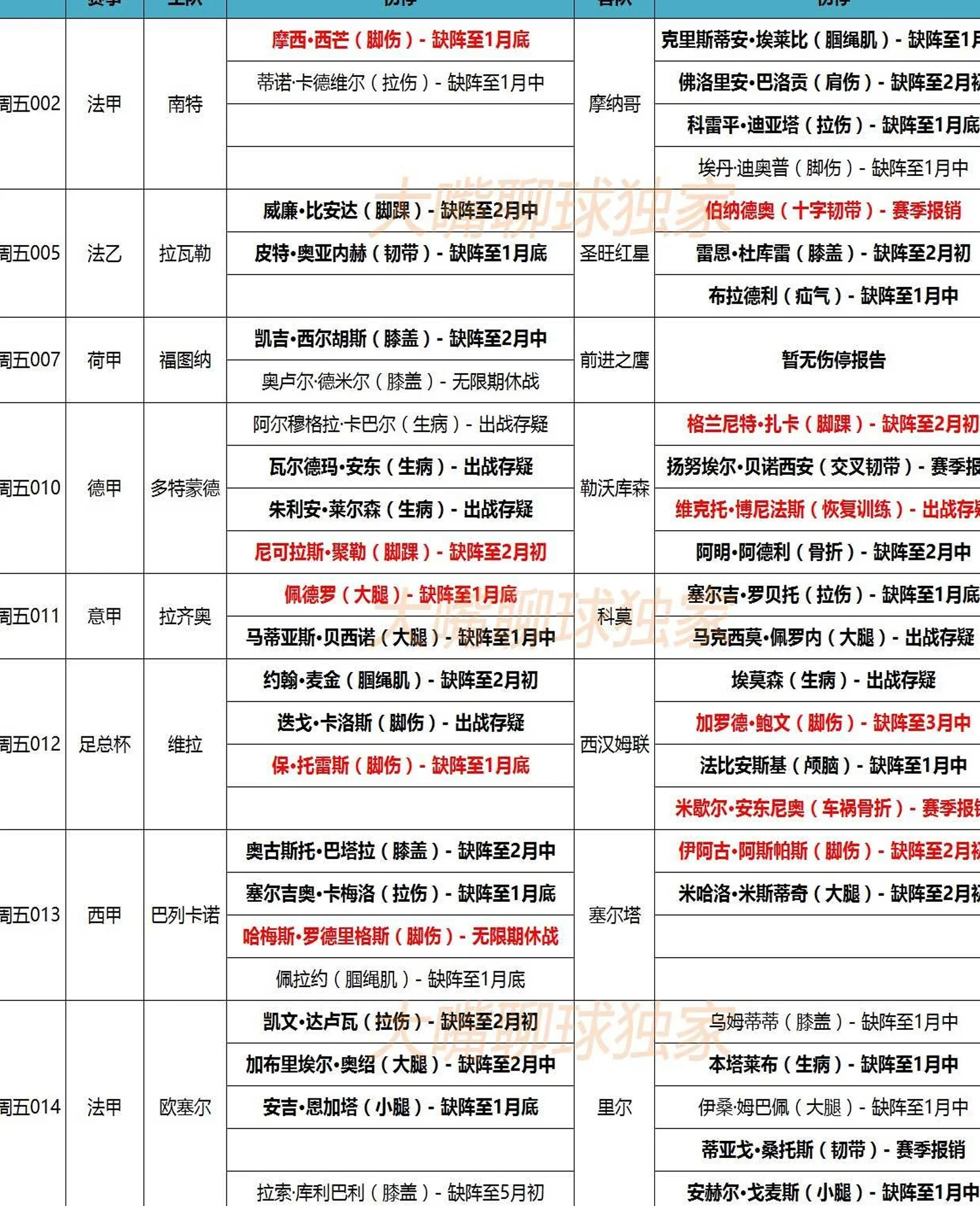 10日大嘴足球伤停：勒沃库森核心伤停，西汉姆联队长缺阵！相关图三