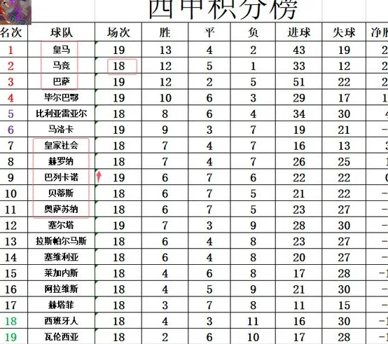 西甲最新积分战报 巴列卡诺小胜升至第9 马竞有望超皇马登顶相关图四