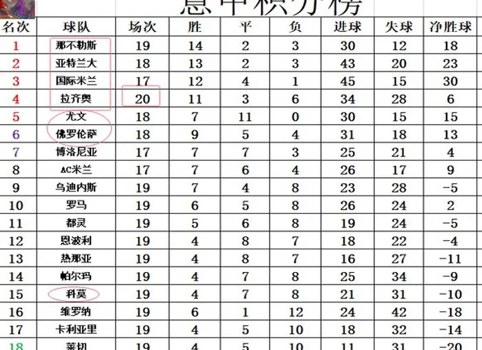 意甲最新积分战报 拉胯！拉齐奥难赢弱旅3轮不胜 尤文争4机会来了相关图五