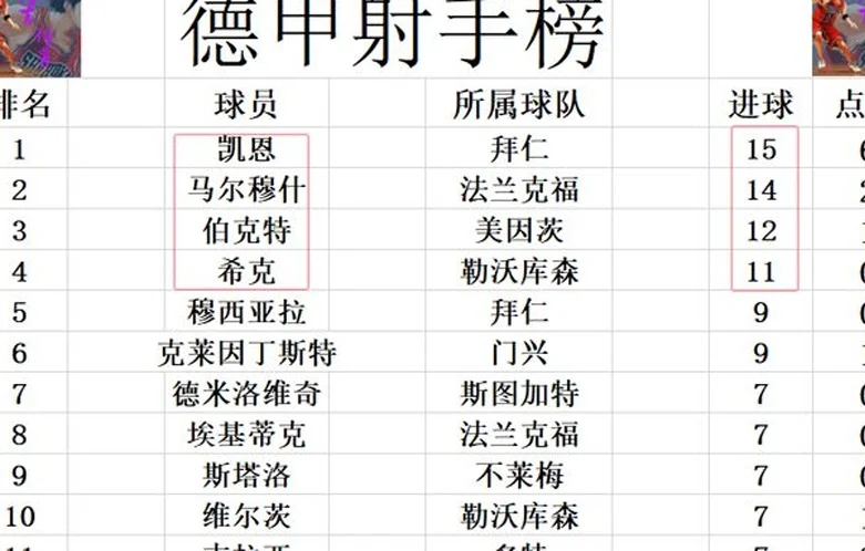 德甲最新积分战报 凯恩顶住压力！拜仁领先勒沃库森4分 争4惨烈相关图五