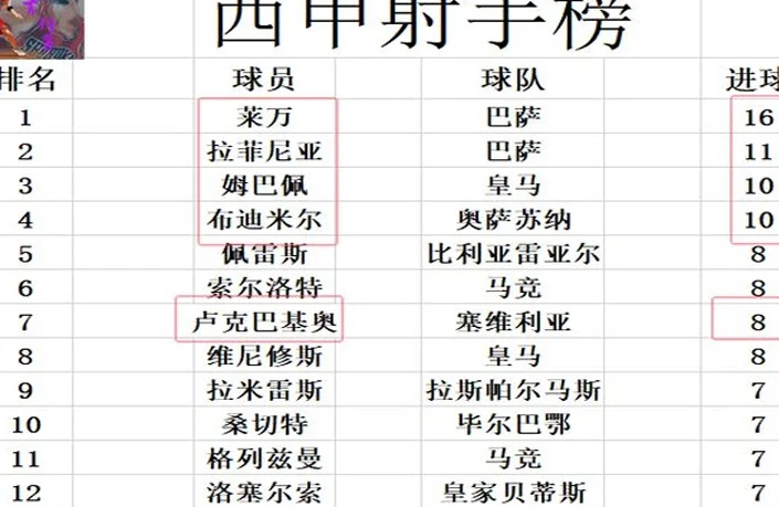 西甲最新积分战报 被皇马绝杀后又遭绝平 瓦伦西亚7轮不胜又垫底相关图五