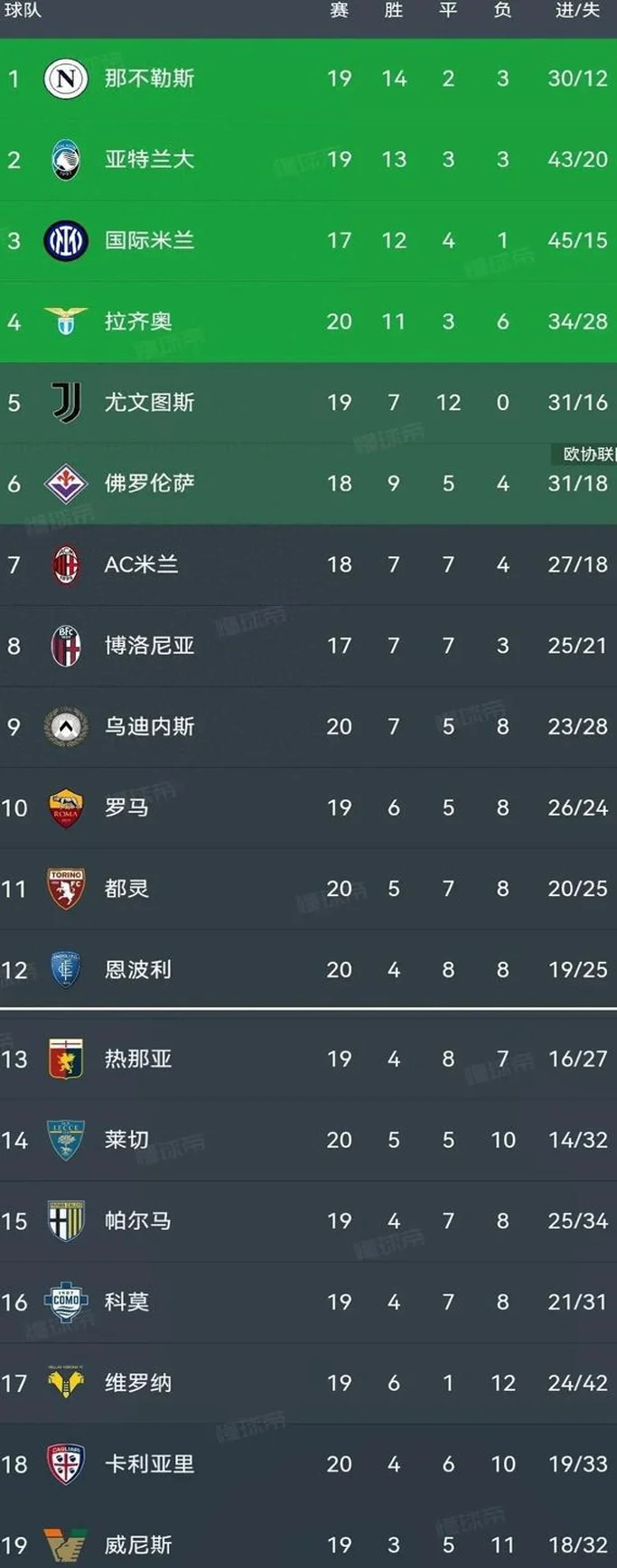 意甲积分榜:亚特兰大14轮不败第2,尤文图斯1:1第12场平局,米兰1:1